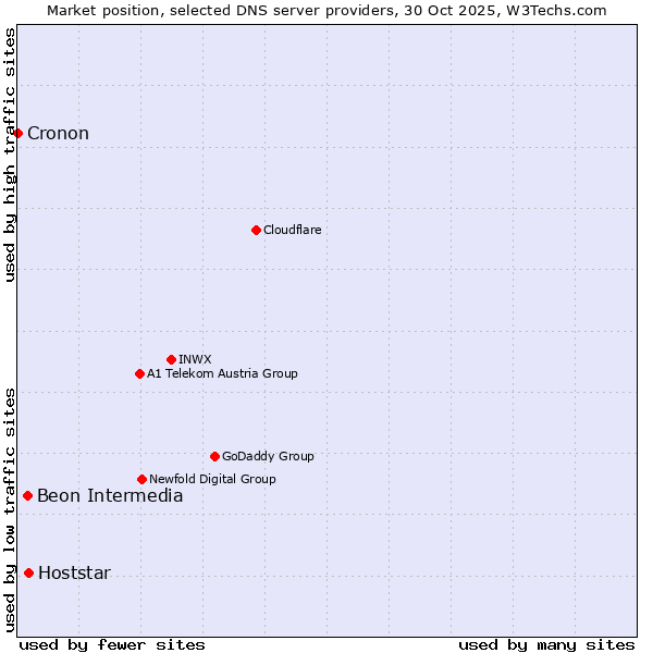 Market position of Hoststar vs. Beon Intermedia vs. Cronon
