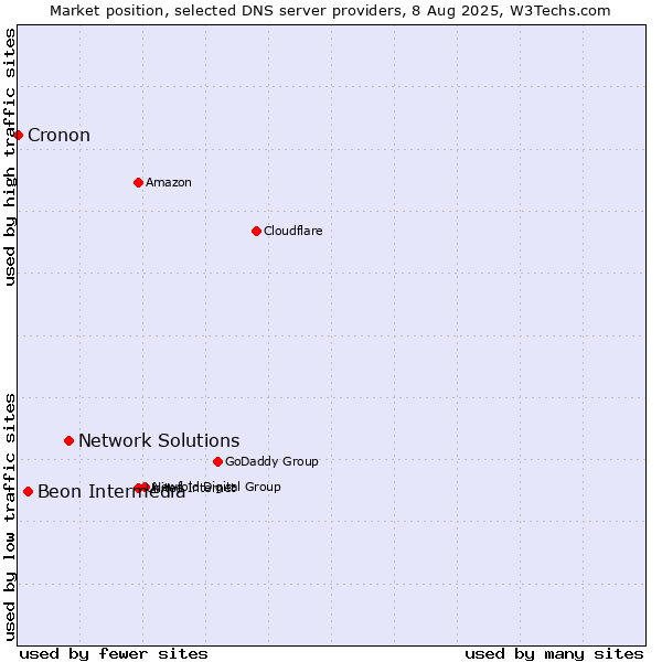 Market position of Network Solutions vs. Beon Intermedia vs. Cronon