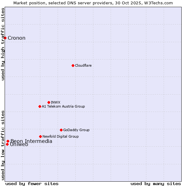 Market position of Beon Intermedia vs. Uniweb vs. Cronon