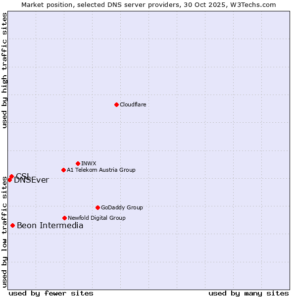 Market position of Beon Intermedia vs. CSL vs. DNSEver