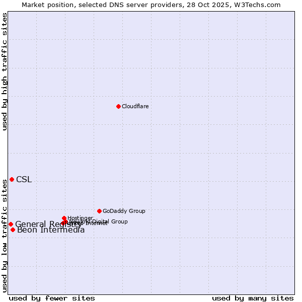 Market position of Beon Intermedia vs. CSL vs. General Registry