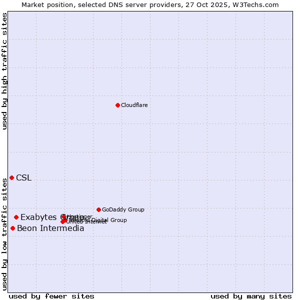 Market position of Exabytes Group vs. Beon Intermedia vs. CSL
