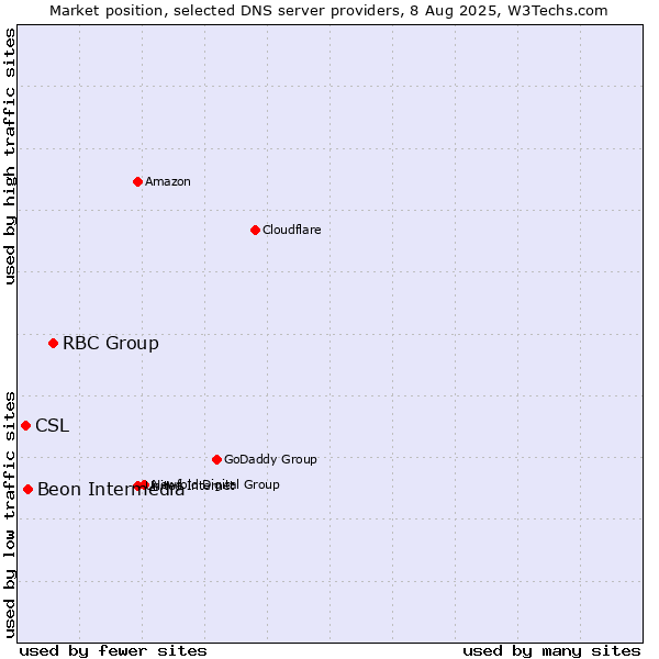 Market position of RBC Group vs. Beon Intermedia vs. CSL