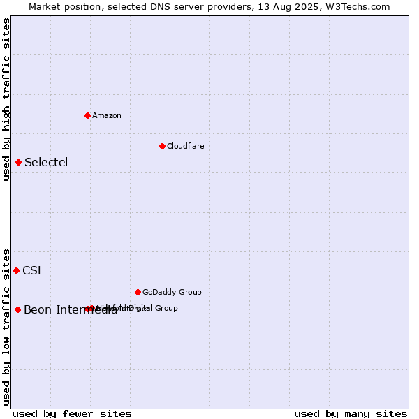 Market position of Selectel vs. Beon Intermedia vs. CSL