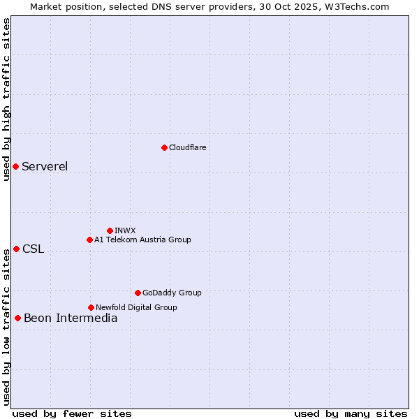 Market position of Beon Intermedia vs. CSL vs. Serverel