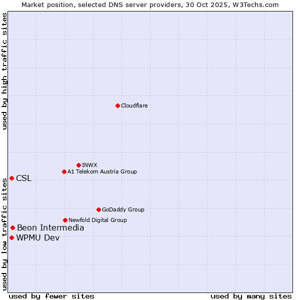 Market position of Beon Intermedia vs. CSL vs. WPMU Dev