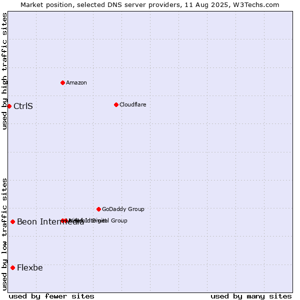 Market position of Beon Intermedia vs. Flexbe vs. CtrlS