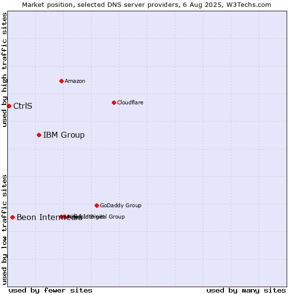 Market position of IBM Group vs. Beon Intermedia vs. CtrlS