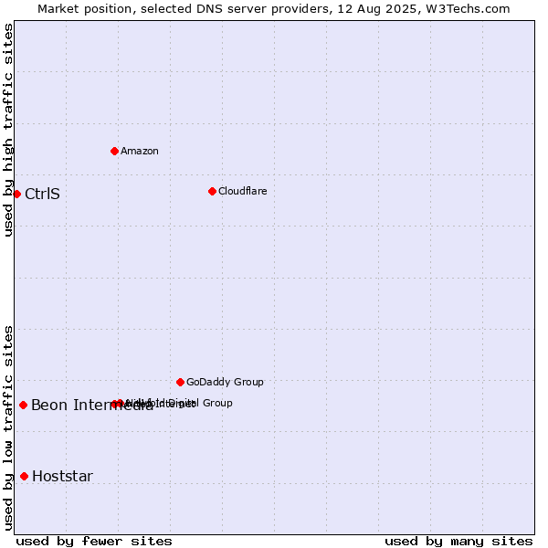 Market position of Hoststar vs. Beon Intermedia vs. CtrlS