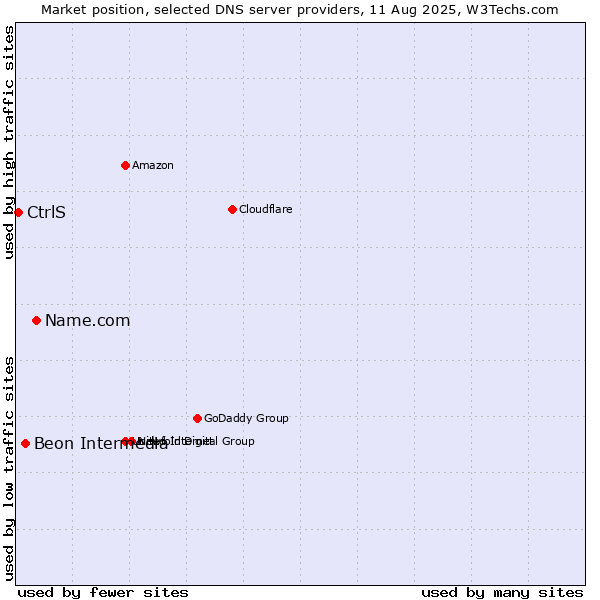 Market position of Name.com vs. Beon Intermedia vs. CtrlS