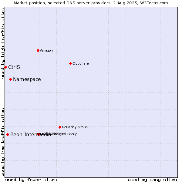 Market position of Namespace vs. Beon Intermedia vs. CtrlS