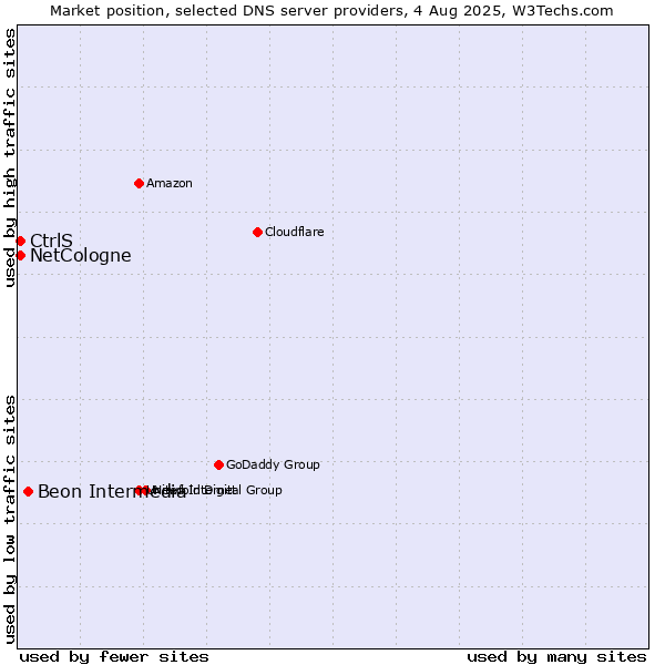 Market position of Beon Intermedia vs. CtrlS vs. NetCologne