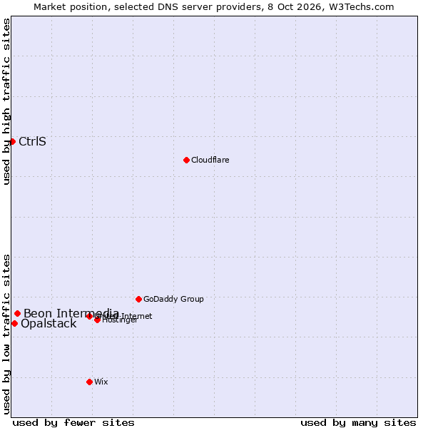 Market position of Beon Intermedia vs. Opalstack vs. CtrlS