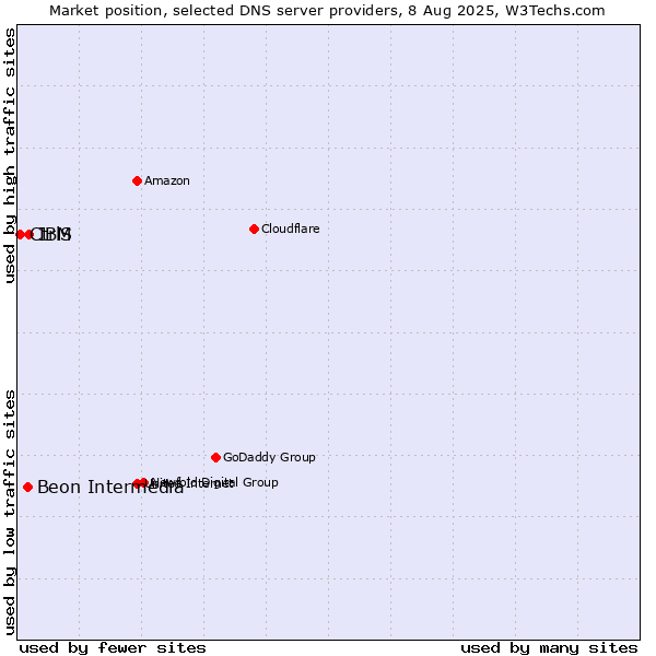 Market position of IBM vs. Beon Intermedia vs. CtrlS