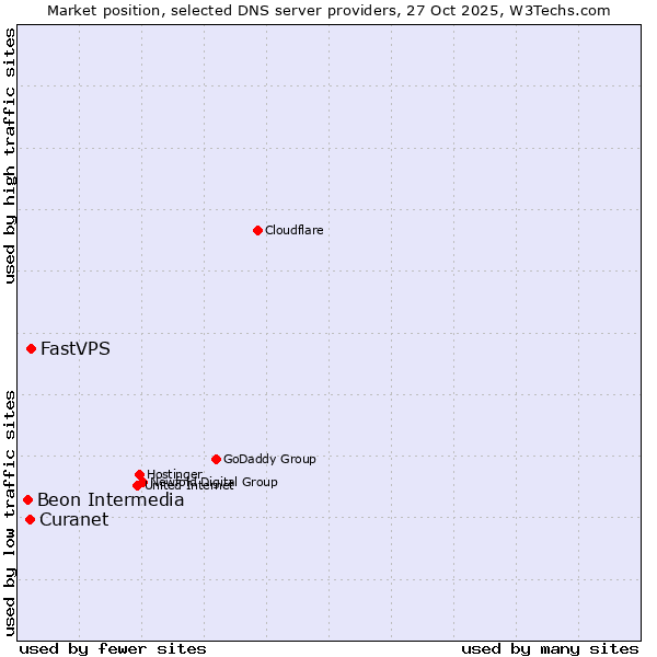 Market position of FastVPS vs. Curanet vs. Beon Intermedia