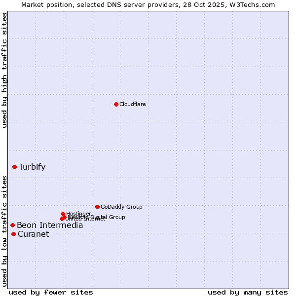 Market position of Turbify vs. Curanet vs. Beon Intermedia