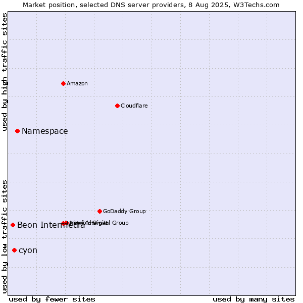 Market position of Namespace vs. cyon vs. Beon Intermedia