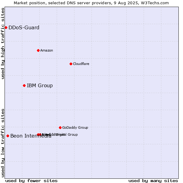 Market position of IBM Group vs. Beon Intermedia vs. DDoS-Guard
