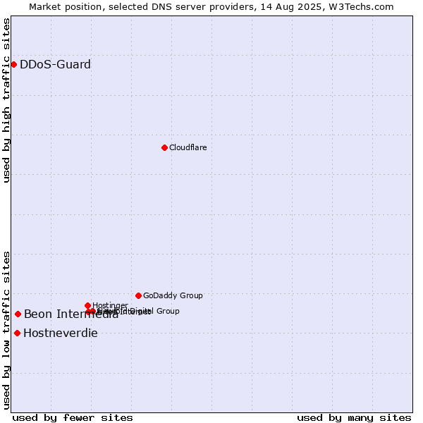 Market position of Beon Intermedia vs. Hostneverdie vs. DDoS-Guard
