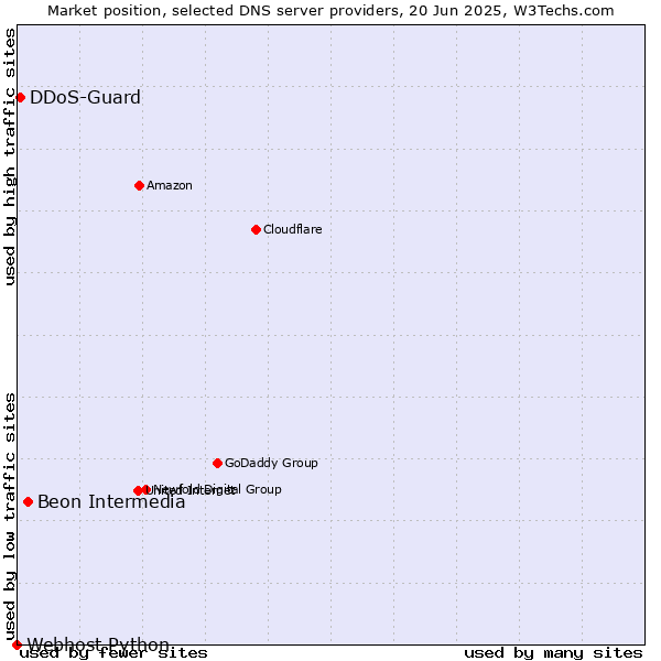 Market position of Beon Intermedia vs. DDoS-Guard vs. Webhost Python