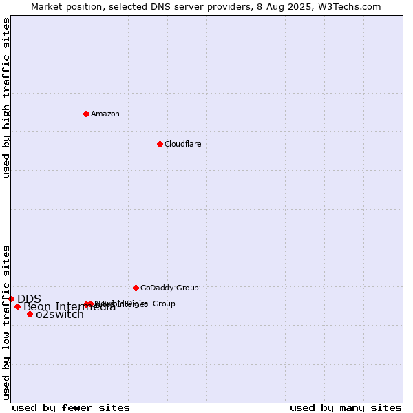 Market position of o2switch vs. Beon Intermedia vs. DDS