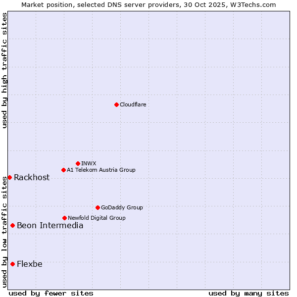 Market position of Flexbe vs. Beon Intermedia vs. Rackhost
