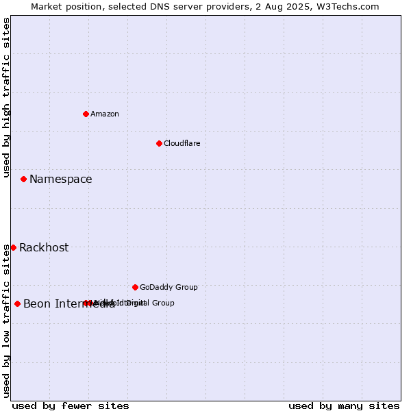 Market position of Namespace vs. Beon Intermedia vs. Rackhost