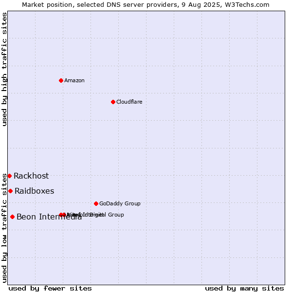 Market position of Beon Intermedia vs. Raidboxes vs. Rackhost