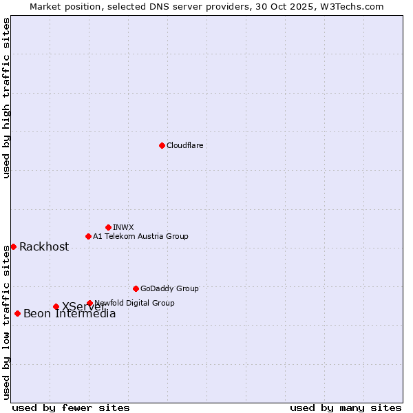 Market position of XServer vs. Beon Intermedia vs. Rackhost