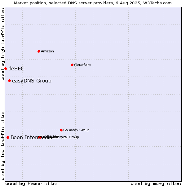 Market position of easyDNS Group vs. Beon Intermedia vs. deSEC