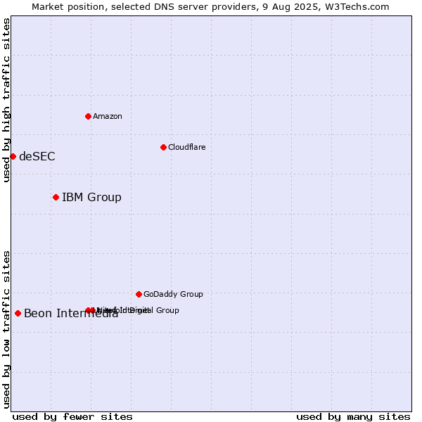 Market position of IBM Group vs. Beon Intermedia vs. deSEC