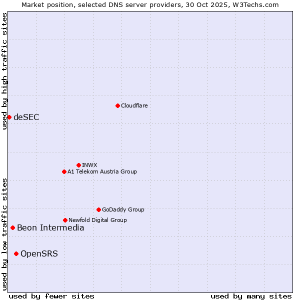 Market position of OpenSRS vs. Beon Intermedia vs. deSEC