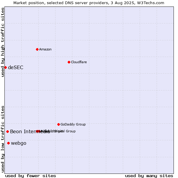 Market position of webgo vs. Beon Intermedia vs. deSEC