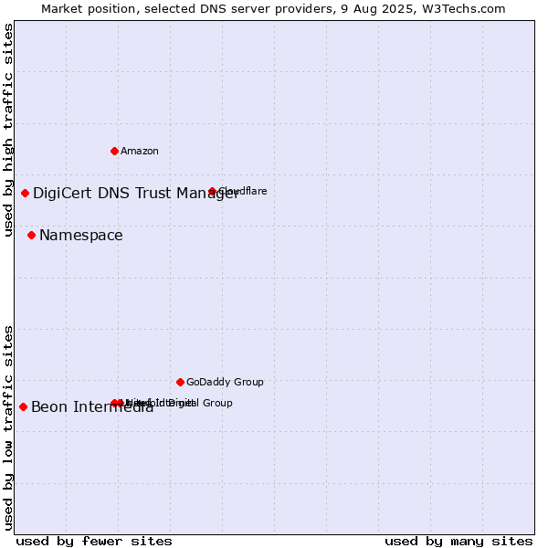 Market position of Namespace vs. DigiCert DNS Trust Manager vs. Beon Intermedia