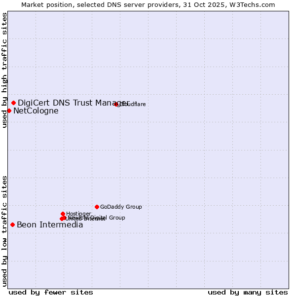Market position of DigiCert DNS Trust Manager vs. Beon Intermedia vs. NetCologne