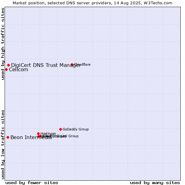 Market position of DigiCert DNS Trust Manager vs. Beon Intermedia vs. Cellcom