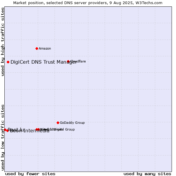 Market position of DigiCert DNS Trust Manager vs. Beon Intermedia vs. Root.lu