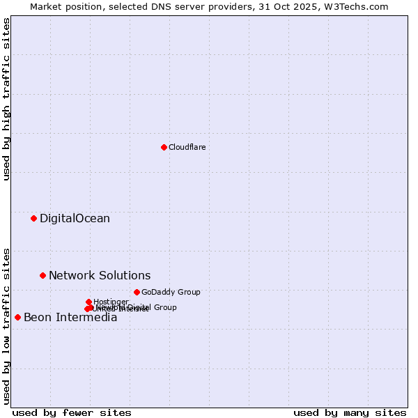Market position of Network Solutions vs. DigitalOcean vs. Beon Intermedia