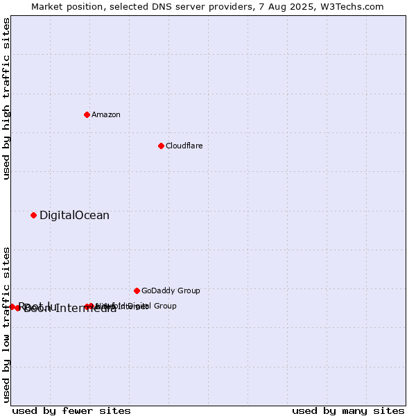 Market position of DigitalOcean vs. Beon Intermedia vs. Root.lu