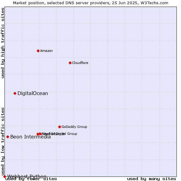 Market position of DigitalOcean vs. Beon Intermedia vs. Webhost Python