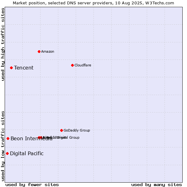 Market position of Tencent vs. Beon Intermedia vs. Digital Pacific