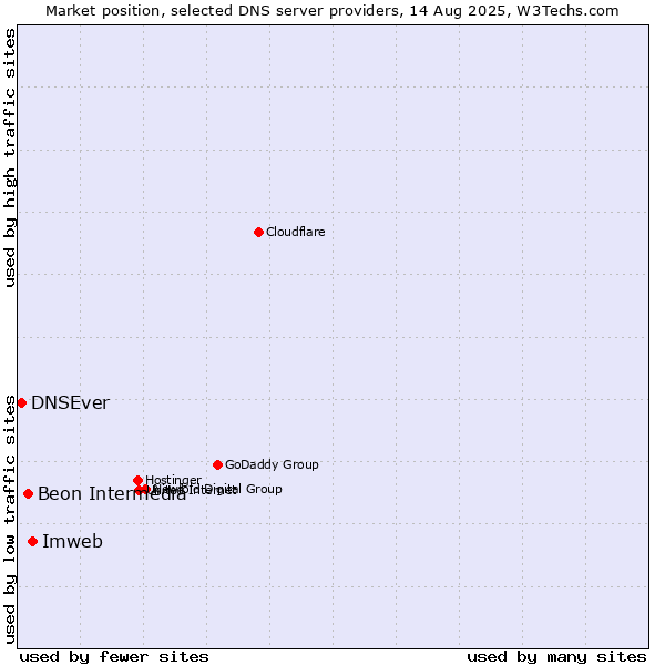 Market position of Imweb vs. Beon Intermedia vs. DNSEver