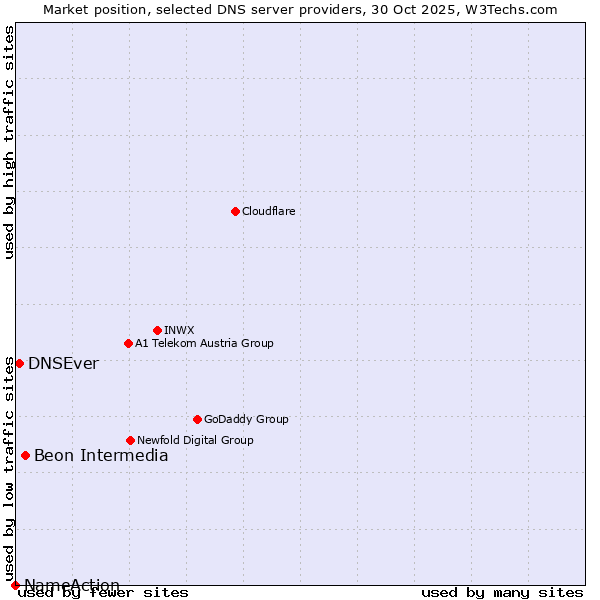 Market position of Beon Intermedia vs. DNSEver vs. NameAction