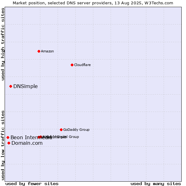 Market position of DNSimple vs. Domain.com vs. Beon Intermedia