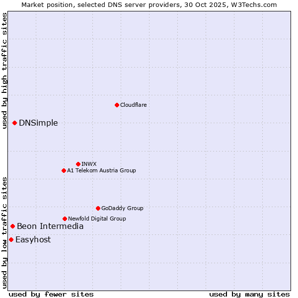 Market position of DNSimple vs. Beon Intermedia vs. Easyhost