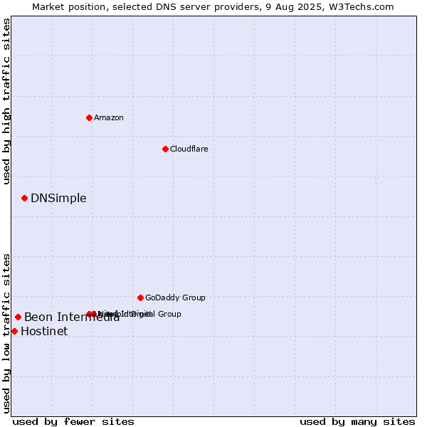 Market position of DNSimple vs. Beon Intermedia vs. Hostinet