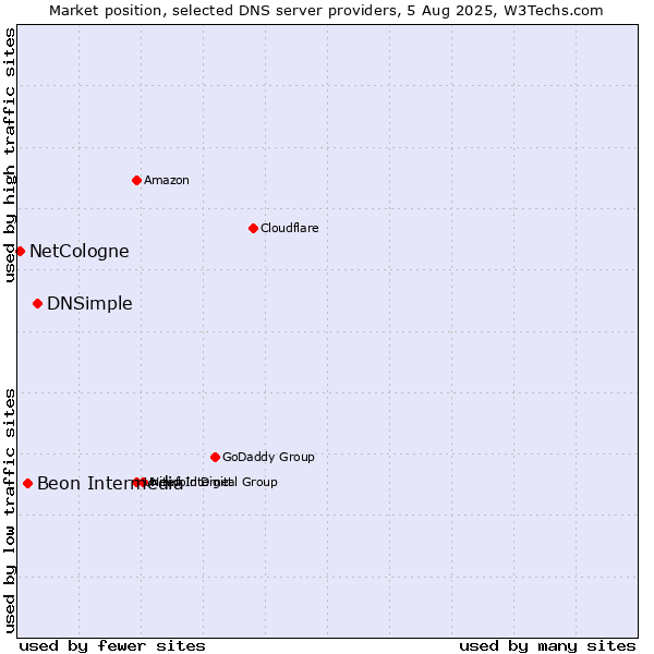 Market position of DNSimple vs. Beon Intermedia vs. NetCologne