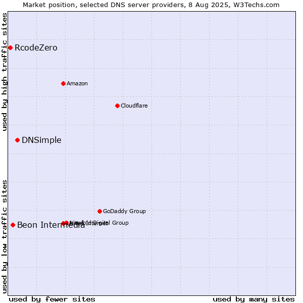 Market position of DNSimple vs. Beon Intermedia vs. RcodeZero