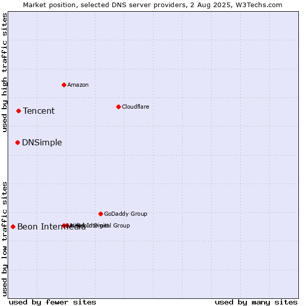 Market position of Tencent vs. DNSimple vs. Beon Intermedia