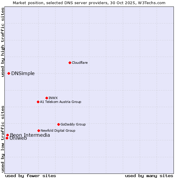 Market position of DNSimple vs. Beon Intermedia vs. Uniweb